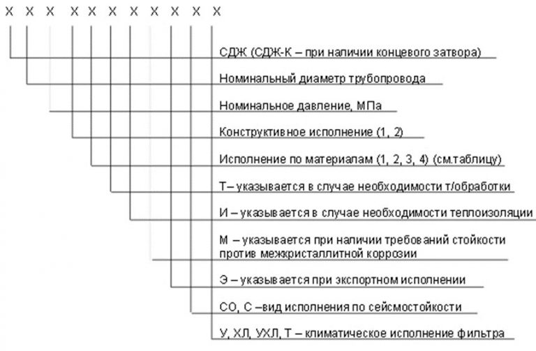 Значение аббревиатур и цифр фильтров СДЖ в Великом Новгороде